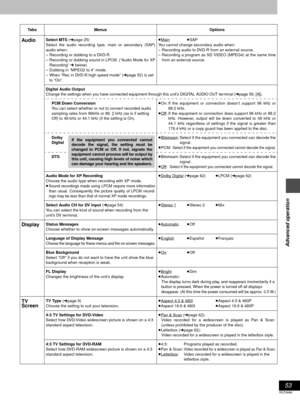 Page 5353
RQT6986
Advanced operation
AudioSelect MTS (➜page 25)
Select the audio recording type, main or secondary (SAP)
audio when:
– Recording or dubbing to a DVD-R.
– Recording or dubbing sound in LPCM. (“Audio Mode for XP
Recording” ➜ below)
– Dubbing in “MPEG2 to 4” mode.
– When “Rec in DVD-R high speed mode” (➜page 52) is set
to “On”.≥Main≥SAP
You cannot change secondary audio when:
– Recording audio to DVD-R from an external source.
– Recording a program as SD VIDEO (MPEG4) at the same time
from an...