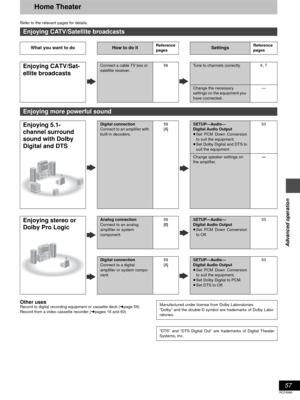 Page 5757
RQT6986
Advanced operation
Home Theater
Refer to the relevant pages for details.
Other usesRecord to digital recording equipment or cassette deck (➜page 59)
Record from a video cassette recorder (➜pages 16 and 60)
Enjoying CATV/Satellite broadcasts
What you want to doHow to do itReference
pagesSettingsReference
pages
Enjoying CATV/Sat-
ellite broadcastsConnect a cable TV box or 
satellite receiver.58Tune to channels correctly. 6, 7
Change the necessary 
settings on the equipment you 
have connected.—...