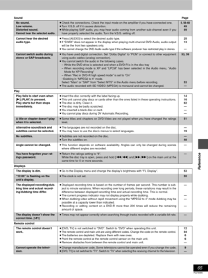 Page 6565
RQT6986
Reference
SoundPage
Play
Displays
Remote control
No sound.
Low volume.
Distorted sound.
Cannot hear the selected audio.
≥Check the connections. Check the input mode on the amplifier if you have connected one.
≥Turn V.S.S. off if it causes distortion. 
≥While playing SAP audio, you may hear audio coming from another sub-channel even if you
have properly selected the audio. Turn the V.S.S. setting off.5, 58–60
49
49
Cannot hear the desired 
audio type.≥Press [AUDIO] to select the desired audio...