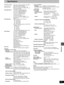 Page 6767
RQT6986
Reference
Specifications
Recording system:DVD video recording standards (DVD-RAM),DVD video standards (DVD-R)
Optical pick-up:System with 1 lens, 2 integration units 
(662 nm wavelength for DVDs, 790 nm
wavelength for CDs)
Recordable discs:12 cm (5
q) 4.7 GB DVD-RAM discs
12 cm (5q) 9.4 GB DVD-RAM discs
8 cm (3q) 2.8 GB DVD-RAM discs
12 cm (5q) 4.7 GB DVD-R discs
8 cm (3q) 1.4 GB DVD-R discs
(for General Ver. 2.0)
12 cm (5
q) 4.7 GB DVD-R discs
(for General Ver. 2.0/4k–SPEED DVD-R
Revision...