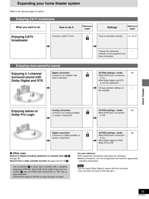 Page 7575
RQT6035
Home Theater
Expanding your home theater system
Refer to the relevant pages for details.
Enjoying CATV broadcasts
What you want to do
Enjoying 5.1-channel
surround sound with
Dolby Digital and DTS
SettingsReference
pages
Connect a cable TV box.76

Tune to channels correctly.
Change the necessary
settings on the equipment you
have connected.
16, 18, 91
—
Digital connection
Connect to an amplifier with
built-in decoders.78

78

Analog connection
Connect to an analog amplifier
or system...