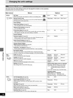 Page 8282
RQT6035
Initial settings
Changing the unit’s settings
Summary of settings
This chart shows the initial settings for this unit. See page 85 for details on menu operation.
Underlined items are the factory presets.
Options
2 hr6 hrOff
Set Code 1Set Code 2Set Code 3
101
TVCATV
YesNo
EnglishFrenchSpanish
OriginalOther 

AutomaticEnglishFrench
SpanishOther 

EnglishFrenchSpanishOther 
Setting ratings (When level 8 is selected)
8 No Limit: All DVD-Video can be...