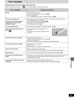 Page 9999
RQT6035
Reference
Error messages
Reference pages are shown as black circled numbers .
Possible solutions are indicated with “” on the relative pages in the operating instructions.
Error messages
No Disc.
This is non-recordable disc.
This disc is not formatted properly.
Please format the disc in ‘DISC
SETTING’ to record.
This disc cannot be read.
Please check write protect tab on the
disc.
Contents of this disc are protected.
Cannot finish recording completely.
Cannot record on the disc.
Please set...