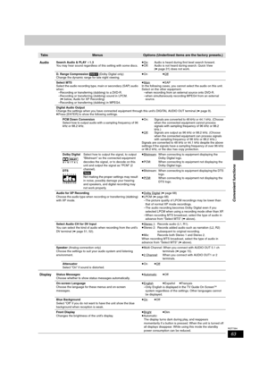 Page 6363
RQT7394
Convenient functions
 Ta b sMenusOptions (Underlined items are the factory presets.)
Audio
Search Audio & PLAY k1.3
You may hear sound regardless of this setting with some discs.≥On: Audio is heard during first level search forward.
≥Off: Audio is not heard during search. Quick View 
(➡page 31) does not work.
D. Range Compression [DVD-V] (Dolby Digital only)
Change the dynamic range for late night viewing.≥On≥Off
Select MTS
Select the audio recording type, main or secondary (SAP) audio 
when:...