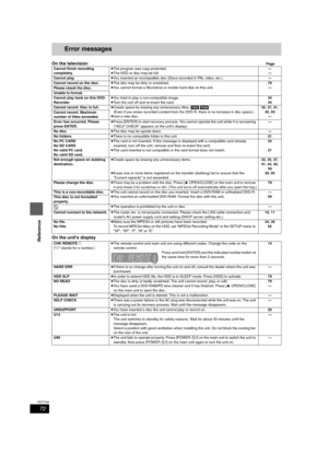 Page 7272
RQT7394
Reference
Error messages
On the televisionPage
On the unit’s display
Cannot finish recording 
completely.≥The program was copy-protected.
≥The HDD or disc may be full.—
—
Cannot play.≥You inserted an incompatible disc (Discs recorded in PAL video, etc.).—
Cannot record on the disc.≥The disc may be dirty or scratched.
≥You cannot format a Microdrive or mobile hard disk on this unit.79
—
Please check the disc.
Unable to format.
Cannot play back on this DVD-
Recorder.≥You tried to play a...