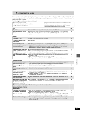 Page 7373
RQT7394
Reference
Troubleshooting guide
Before requesting service, make the following checks. If you are in doubt about some of the check points, or if the remedies indicated in the chart 
do not solve the problem, refer to the “Customer Services Directory” on page 80 if you reside in the U.S.A., or refer to the “Product information” on 
page 78 if you reside in Canada.
The following do not indicate a problem with this unit:
PowerPag e
Displays
TV screen and video≥Regular disc rotating sounds.
≥Poor...