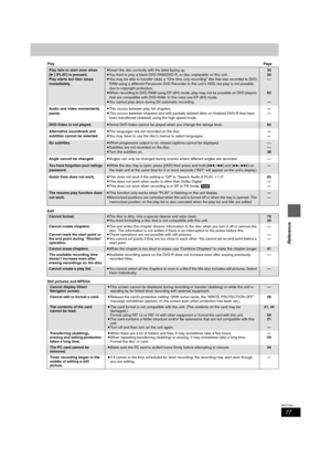 Page 7777
RQT7394
Reference
PlayPag e
Edit
Still pictures and MPEG4
Play fails to start even when 
[1] (PLAY) is pressed.
Play starts but then stops 
immediately.≥Insert the disc correctly with the label facing up.
≥You tried to play a blank DVD-RAM/DVD-R, or disc unplayable on this unit.
≥You may be able to transfer (dub) a “One time only recording” title that was recorded to DVD-
RAM using a different Panasonic DVD Recorder to this unit’s HDD, but play is not possible 
due to copyright protection.
≥When...
