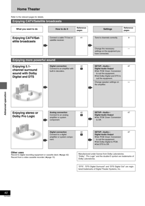 Page 4040
RQT6920
Advanced operation
Home Theater
Refer to the relevant pages for details.
Other usesRecord to digital recording equipment or cassette deck (➜page 42)
Record from a video cassette recorder (➜page 15)
Enjoying CATV/Satellite broadcasts
What you want to doHow to do itReference
pagesSettingsReference
pages
Enjoying CATV/Sat-
ellite broadcastsConnect a cable TV box or 
satellite receiver.41Tune to channels correctly. 9
Change the necessary 
settings on the equipment you 
have connected.—
Enjoying...