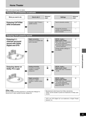 Page 4949
RQT6981
Advanced operation
Home Theater
Refer to the relevant pages for details.
Other usesRecord to digital recording equipment or cassette deck (➜page 51)
Record from a video cassette recorder (➜page 52)
Enjoying CATV/Satellite broadcasts
What you want to doHow to do itReference
pagesSettingsReference
pages
Enjoying CATV/Sat-
ellite broadcastsConnect a cable TV box or 
satellite receiver.50Tune to channels correctly. 6, 7
Change the necessary 
settings on the equipment you 
have connected.—
Enjoying...