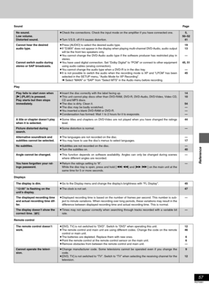 Page 5757
RQT6981
Reference
SoundPage
Play
Displays
Remote control
No sound.
Low volume.
Distorted sound.≥Check the connections. Check the input mode on the amplifier if you have connected one.
≥Turn V.S.S. off if it causes distortion. 5, 
50–52
41
Cannot hear the desired 
audio type.
Cannot switch audio during 
stereo or SAP broadcasts.≥Press [AUDIO] to select the desired audio type.
≥If “D.MIX” does not appear in the display when playing multi-channel DVD-Audio, audio output
will be the front two speakers...