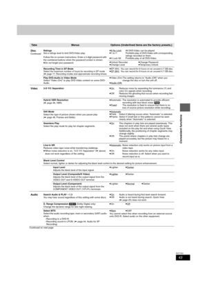 Page 4343
RQT7303
Convenient functions
Continued on next page
 Ta b sMenusOptions (Underlined items are the factory presets.)
Disc
ContinuedRatings
Set a ratings level to limit DVD-Video play.
Follow the on-screen instructions. Enter a 4-digit password with 
the numbered buttons when the password screen is shown.
≥Do not forget your password.≥8 No Limit
: All DVD-Video can be played.
≥1 to 7: Prohibits play of DVD-Video with corresponding 
ratings recorded on them.
≥0 Lock All: Prohibits play of all DVD-Video....