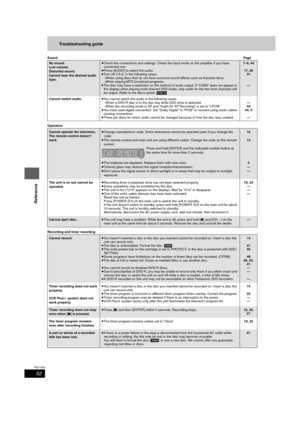 Page 5252
RQT7303
Reference
Troubleshooting guide
SoundPage
Operation
Recording and timer recording
No sound.
Low volume.
Distorted sound.
Cannot hear the desired audio 
type.≥Check the connections and settings. Check the input mode on the amplifier if you have 
connected one.
≥Press [AUDIO] to select the audio. 
≥Turn off V.S.S. in the following cases.
–When using discs that do not have surround sound effects such as Karaoke discs.
–When playing MTS broadcast programs.
≥The disc may have a restriction on the...