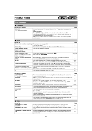 Page 65Helpful Hints
65
On the unit’s displayPage
On the TVPage
On the unit’s displayPage
On the TVPage
Error messages
∫ Common
H, F
(“” stands for a number.)≥An error has occurred. The number following “H” or “F” depends on the status of the 
unit.
Reset procedure:
Press [POWER Í/I] to switch the unit to standby mode and then back to ON. 
Alternatively, press [POWER Í/I] to switch the unit to standby mode, disconnect the 
AC power supply cord, and then reconnect it.
≥If the service numbers fail to clear,...