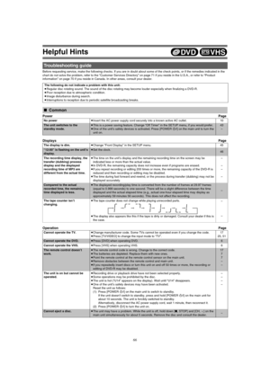 Page 66Helpful Hints
66
Before requesting service, make the following checks. If you are in doubt about some of the check points, or if the remedies indicated in the 
chart do not solve the problem, refer to the “Customer Services Directory” on page 71 if you reside in the U.S.A., or refer to “Product 
information” on page 70 if you reside in Canada. In other areas, consult your dealer.
PowerPage
DisplaysPage
OperationPage
Troubleshooting guide
The following do not indicate a problem with this unit:
≥Regular...