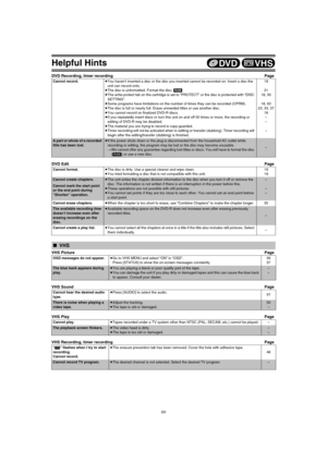 Page 69Helpful Hints
69
DVD Recording, timer recordingPage
DVD EditPage
VHS PicturePage
VHS SoundPage
VHS PlayPage
VHS Recording, timer recordingPage
Cannot record.≥You haven’t inserted a disc or the disc you inserted cannot be recorded on. Insert a disc the 
unit can record onto.
≥The disc is unformatted. Format the disc. [RAM]
≥The write-protect tab on the cartridge is set to “PROTECT” or the disc is protected with “DISC 
SETTING”.
≥Some programs have limitations on the number of times they can be recorded...