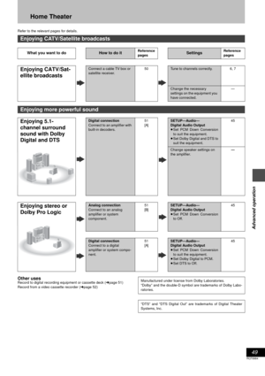 Page 4949
RQT6984
Advanced operation
Home Theater
Refer to the relevant pages for details.
Other usesRecord to digital recording equipment or cassette deck (➜page 51)
Record from a video cassette recorder (➜page 52)
Enjoying CATV/Satellite broadcasts
What you want to doHow to do itReference
pagesSettingsReference
pages
Enjoying CATV/Sat-
ellite broadcastsConnect a cable TV box or 
satellite receiver.50Tune to channels correctly. 6, 7
Change the necessary 
settings on the equipment you 
have connected.—
Enjoying...