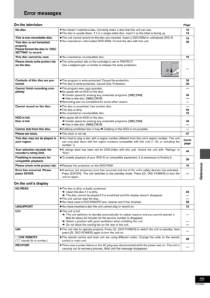 Page 5555
RQT6984
Reference
Error messages
On the televisionPage
On the unit’s display
No disc.≥You haven’t inserted a disc. Correctly insert a disc that this unit can use. 
≥The disc is upside down. If it is a single-sided disc, insert it so the label is facing up. 10
14
This is non-recordable disc.≥The unit cannot record on the disc you inserted. Insert a DVD-RAM or unfinalized DVD-R. 
≥You inserted an unformatted DVD-RAM. Format the disc with this unit.10
36
This disc is not formatted 
properly.
Please...