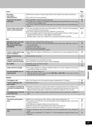 Page 5757
RQT6984
Reference
SoundPage
Play
Displays
Remote controlNo sound.
Low volume.
Distorted sound.≥Check the connections. Check the input mode on the amplifier if you have connected one.
≥Turn V.S.S. off if it causes distortion. 5, 
50–52
41
Cannot hear the desired 
audio type.≥Press [AUDIO] to select the desired audio type.
≥If “D.MIX” does not appear in the display when playing multi-channel DVD-Audio, audio output
will be the front two speakers only.
≥You cannot change the DVD-Audio audio type if the...