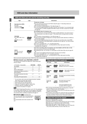 Page 1414
RQT7305
Getting started
HDD and disc information
≥We recommend using Panasonic discs. DVD-R from other manufacturers may not be recorded or played due to the condition of the recording.
∫Which should I use, DVD-RAM or DVD-R?
The following chart indicates the differences. Select based upon 
what you require.
§1You can erase, enter name and change thumbnail. Available 
space does not increase after erasing.
§2Only on DVD-RAM compatible players.§3After finalizing the disc (➡page 39, 46).§4Only one is...