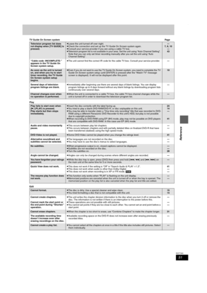 Page 5151
RQT7305
Reference
TV Guide On Screen systemPag e
Play
Edit
Television program list does 
not display when [TV GUIDE] is 
pressed.≥Leave the unit turned off over night.
≥Check the connection and set up the TV Guide On Screen system again.
≥Consult your service provider if you are using a cable TV box.
≥Television program list is not available in your area. Set the unit using “Auto Channel Setting”. 
Note that you can only set timer recording manually after you set the unit using “Auto 
Channel...