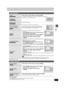 Page 3131
RQT7305
Editing
§ Multiple editing is possible.
§ Multiple editing is possible.
Title operations
Erase§
[HDD] [RAM] [DVD-R]
Press [2,1] to select “Erase” and press [ENTER].
≥The available recording time on DVD-R does not increase when you erase titles.
Properties
[HDD] [RAM] [DVD-R]Information (e.g., time and date) is shown.
Enter Name
[HDD] [RAM] [DVD-R]➡page 34, Entering text
Set up Protection§
Cancel Protection§
[HDD] [RAM]If set, this will protect the title from accidental erasure.
Press [2,1] to...