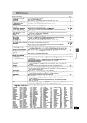 Page 5555
RQT7392
Reference
Error messages
On the televisionPage
On the unit’s display
Cannot finish recording 
completely.≥The program was copy-protected.
≥The HDD or disc may be full.—
—
Cannot play.≥You inserted an incompatible disc (Discs recorded in PAL video, etc.).—
Cannot record on the disc.≥The disc may be dirty or scratched.
≥You cannot format a Microdrive or mobile hard disk on this unit.60
—
Please check the disc.
Unable to format.
Cannot play back on this DVD-
Recorder.≥You tried to play a...