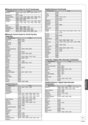 Page 5151
RQT9048
Other Settings
 Remote Control Codes for the TV (Continued)
Manufacturer Code
Sylvania 0020 / 0028 / 0030 / 0054 / 0065 / 0096 / 0171 / 
0381
Symphonic 0171 / 0180
Syntax-Brillian 1007 / 1144 / 1240 / 1255 / 1257 / 1258 / 1331
Tatung 0003 / 0049 / 0055 / 0396 / 1101 / 1756
Thomson 0209 / 0210 / 0047
Toshiba 0036 / 0060 / 0149 / 0154 / 0156 / 0650 / 0832 / 
0845 / 1156 / 1256 / 1164 / 1265 / 1356 / 1656 / 
1704
Ultra 0391
Viewsonic 0857 / 0864 / 0885 / 1755
Westinghouse 0885 / 0889 / 0890 /...