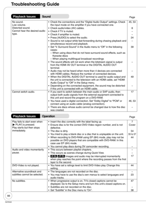 Page 6666
RQT9048
Troubleshooting Guide
Playback IssuesSoundPage
No sound.
Low volume.
Distorted sound.
Cannot hear the desired audio 
type.Check the connections and the “Digital Audio Output” settings. Check 
the input mode on the amplifier if you have connected one. •45, 53 
Check audio/video (AV) cables. •8
Check if TV is muted. •−
Check if amplifier is muted. •−
Press [AUDIO] to select the audio. •24
Sound is not output while fast-forwarding during chasing playback and 
simultaneous record and playback. •−...