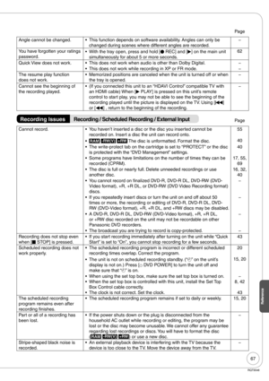 Page 6767
RQT9048
Reference
Page
Angle cannot be changed. This function depends on software availability. Angles can only be 
changed during scenes where different angles are recorded. •−
You have forgotten your ratings 
password.With the tray open, press and hold [
* REC] and [
q] on the main unit 
simultaneously for about 5 or more seconds. •62
Quick View does not work. This does not work when audio is other than Dolby Digital.•−
This does not work while recording in XP or FR mode. •−
The resume play function...