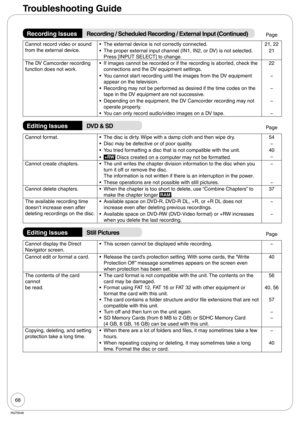 Page 6868
RQT9048
Recording IssuesRecording / Scheduled Recording / External Input (Continued)Page
Cannot record video or sound 
from the external device.The external device is not correctly connected. •21, 22
The proper external input channel (IN1, IN2, or DV) is not selected. 
Press [INPUT SELECT] to change. •21
The DV Camcorder recording 
function does not work.If images cannot be recorded or if the recording is aborted, check the 
connections and the DV equipment settings. •22
You cannot start recording...