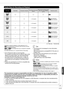 Page 5555
RQT9048
Reference
Usable Discs for Recording and Playback
Disc typeRewritable Finalization Needed1Recording 16:9 aspect 
picture2
Recording broadcasts that 
allow one copy (CPRM)
(➔ 17)Standard symbol 
DVD-RAM
—RAM
DVD-R
— — (4:3 aspect) —-R before finalization
DVD-V after finalization
DVD-R DL
— — (4:3 aspect) —-R DL before finalization
DVD-V after finalization
DVD-RW
— (4:3 aspect) —-RW(V) before finalization
DVD-V after finalization
+R —
— (4:3 aspect) —+R before finalizationDVD-V after...