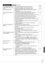 Page 6363
RQT9048
Reference
General IssuesOperationPage
Cannot operate the TV or Set 
Top Box with the unit’s remote 
control.Make necessary settings for the Set Top Box Control. •42
Change the manufacturer code on the remote control. •50
Select TV or Set Top Box mode on the remote control. •50
Cannot operate the DVD. Press [DRIVE SELECT] to select the DVD drive when operating 
DVDs or CDs.
Make sure the TV is on the correct input mode. •
–−
The remote control doesn’t 
work.The remote control code is wrong....