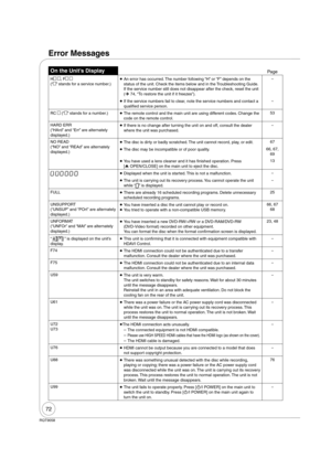 Page 7272
RQT9058
Error Messages
On the Unit’s DisplayPage
H , F 
(“ ” stands for a service number.)  An error has occurred. The number following “H” or “F” depends on the 
status of the unit. Check the items below and in the Troubleshooting Guide. 
If the service number still does not disappear after the check, reset the unit 
(