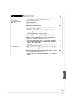 Page 7979
RQT9058
No sound.
Low volume.
Distorted sound.
Cannot hear the desired 
audio type.  Check the connections and the “Digital Audio Output” settings. Check the 
input mode on the amplifier if you have connected one.56, 65
  Check audio/video (AV) cables.8
  Check if TV is muted.
  Check if amplifier is muted.
  Press [AUDIO] to select the audio.29, 35
  Sound is not output while fast-forwarding during chasing playback and 
simultaneous record and playback.
  Set “V. Surround Sound” in the Audio...