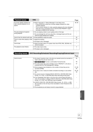 Page 8181
RQT9058
Cannot record. 
  You haven’t inserted a disc or the disc you inserted cannot be recorded on. 
Insert a disc the unit can record onto.66
  [RAM] [-RW‹V›] [+RW] The disc is unformatted. Format the disc.48
  The write-protect tab on the cartridge is set to “PROTECT” or the disc is 
protected with the “DVD Management” settings.47
  Some programs have limitations on the number of times they can be 
recorded (CPRM).21, 66, 
84
  The disc is full or nearly full. Delete unneeded recordings or...