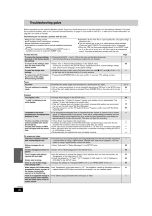 Page 6262
RQT8023
Reference
Troubleshooting guide
Before requesting service, make the following checks. If you are in doubt about some of the check points, or if the solutions indicated in the chart 
do not solve the problem, refer to the “Customer Services Directory” on page 70 if you reside in the U.S.A., or refer to the “Product information” on 
page 69 if you reside in Canada.
The following do not indicate a problem with this unit:
To reset this unitPage
Power
Displays
TV screen and video≥Regular disc...