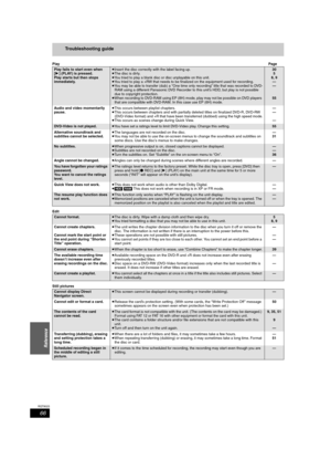 Page 6666
RQT8023
Reference
Troubleshooting guide
PlayPage
Edit
Still pictures
Play fails to start even when 
[1] (PLAY) is pressed.
Play starts but then stops 
immediately.≥Insert the disc correctly with the label facing up.
≥The disc is dirty.
≥You tried to play a blank disc or disc unplayable on this unit.
≥You tried to play a +RW that needs to be finalized on the equipment used for recording.
≥You may be able to transfer (dub) a “One time only recording” title that was recorded to DVD-
RAM using a different...
