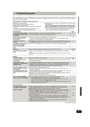 Page 6969
RQT8365
Troubleshooting guide
Before requesting service, make the following checks. If you are in doubt about some of the check points, or if the solutions indicated in the chart 
do not solve the problem, refer to the “Customer Services Directory” on page 78 if you reside in the U.S.A., or refer to the “Product information” on 
page 77 if you reside in Canada.
The following do not indicate a problem with this unit:
To reset this unitPag e
Power
Displays
TV screen and video
Continued on next page...