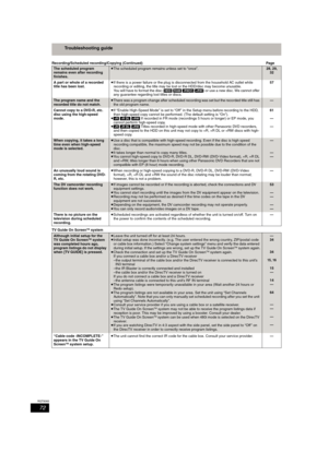 Page 7272
RQT8365
Troubleshooting guide
Recording/Scheduled recording/Copying (Continued)Page
TV Guide On Screen
TM system
The scheduled program 
remains even after recording 
finishes.≥The scheduled program remains unless set to “once”.28, 29, 
32
A part or whole of a recorded 
title has been lost.≥If there is a power failure or the plug is disconnected from the household AC outlet while 
recording or editing, the title may be lost or the HDD/disc may become unusable.
You will have to format the disc ([HDD]...