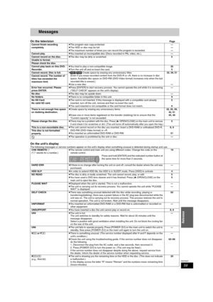 Page 5959
RQT8307
Reference
Messages
On the televisionPage
On the unit’s display
The following messages or service numbers appear on the unit’s display when something unusual is detected during startup and use. Cannot finish recording 
completely.≥The program was copy-protected.
≥The HDD or disc may be full.
≥The maximum number of times you can record the program is exceeded.—
—
—
Cannot play.≥You inserted an incompatible disc (Discs recorded in PAL video, etc.).—
Cannot record on the disc.≥The disc may be...