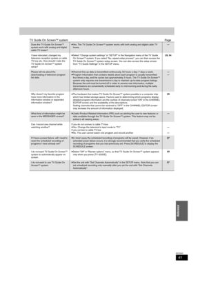 Page 6161
RQT8307
Reference
TV Guide On ScreenTM systemPage
Does the TV Guide On ScreenTM 
system work with analog and digital 
cable TV boxes?≥Yes. The TV Guide On ScreenTM system works with both analog and digital cable TV 
boxes.—
I have relocated, changed my 
television reception system or cable 
TV box etc. How should I redo the 
TV Guide On Screen
TM system 
setup?≥Select “Change system settings” in “SETUP” in the Navigation menu of the TV Guide 
On Screen
TM system. If you select “No, repeat setup...