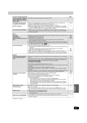 Page 6363
RQT8307
Reference
TV screen and video (Continued)Pag e
Sound
Operation
Continued on next page
There is no apparent change in 
picture quality when adjusted 
with the Video menu in the on-
screen menus.≥The effect is less perceivable with some types of video.—
The images from this unit do 
not appear on the television.
Picture is distorted.≥Make sure that the television is connected to the VIDEO OUT terminal, S VIDEO OUT 
terminal or COMPONENT VIDEO OUT terminals on this unit.
≥Make sure that the...