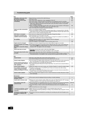 Page 6666
RQT8307
Reference
Troubleshooting guide
PlayPage
Edit
Still pictures
Play fails to start even when 
[1] (PLAY) is pressed.
Play starts but then stops 
immediately.≥Insert the disc correctly with the label facing up.
≥The disc is dirty.
≥You tried to play a blank disc or disc unplayable on this unit.
≥You tried to play a +RW that needs to be finalized on the equipment used for recording.
≥You may be able to transfer (dub) a “One time only recording” title that was recorded to DVD-
RAM using a different...