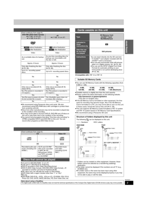 Page 99
RQT8307
Getting started
(Chart continues from page 8.)
(Chart continues from page 8.)
≥2.6 and 5.2 GB DVD-RAM, 12 cm (5z)
≥3.95 and 4.7 GB DVD-R for Authoring
≥DVD-R recorded in DVD Video Recording format
≥DVD-R (DVD-Video format), DVD-RW (DVD-Video format), +R 
recorded on another unit and not finalized (
➡68).
≥PAL discs (you can still play the audio on DVD-Audio)
≥DVD-Video with a region number other than “1” or “ALL”
≥Blu-ray
≥DVD-ROM, DVD-R DL, +R DL, +R 8 cm (3z), CD-ROM, CDV, CD-G, 
Photo CD,...