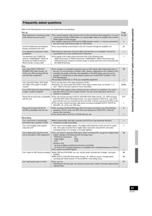 Page 8181
RQT8346
Reference
Frequently asked questions
Refer to the following items if you have any doubts about unit operations.
Set upPage
Disc
Recording
What equipment is necessary to play 
multi channel surround sound?≥You cannot playback multi-channel sound on this unit without other equipment. You must 
connect this unit with a HDMI cable or an optical digital cable to an amplifier with a built-in 
(Dolby Digital or DTS) decoder.
≥An amplifier supporting CPPM and the HDMI standard version 1.1 must be...