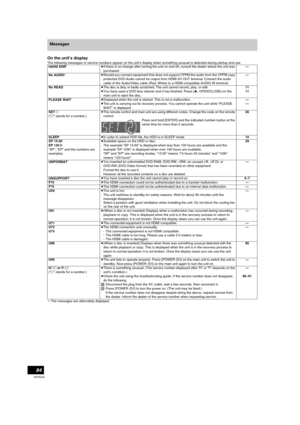Page 8484
RQT8346
Messages
On the unit’s display
The following messages or service numbers appear on the unit’s display when something unusual is detected during startup and use.
¢The messages are alternately displayed. HARD ERR¢≥If there is no change after turning the unit on and off, consult the dealer where the unit was 
purchased.—
No AUDIO
¢≥Should you connect equipment that does not support CPPM the audio from the CPPM copy 
protected DVD-Audio cannot be output from HDMI AV OUT terminal. Connect the audio...