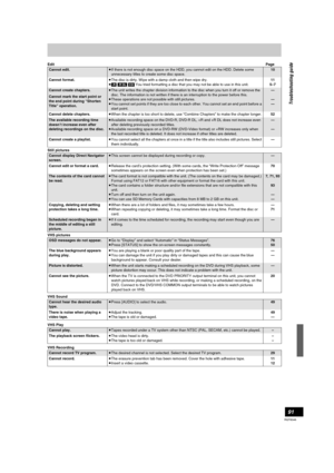 Page 9191
RQT8346
EditPage
Still pictures
VHS pictures
VHS Sound
VHS Play
VHS Recording
Cannot edit.≥If there is not enough disc space on the HDD, you cannot edit on the HDD. Delete some 
unnecessary titles to create some disc space.10
Cannot format.≥The disc is dirty. Wipe with a damp cloth and then wipe dry.
≥[-R] [-R[DL] [CD] You tried formatting a disc that you may not be able to use in this unit.11
5–7
Cannot create chapters.
Cannot mark the start point or 
the end point during “Shorten 
Title”...