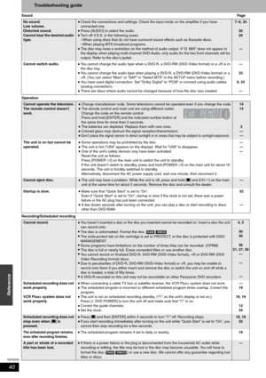 Page 40RQT8009
40
Reference
Troubleshooting guide
SoundPage
Operation
Recording/Scheduled recording
No sound
Low volume.
Distorted sound.
Cannot hear the desired audio 
type.•
•
•
•Check the connections and settings. Check the input mode on the amplifier if you have 
connected one.
Press [AUDIO] to select the audio.
Turn off V.S.S. in the following cases.
–When using discs that do not have surround sound effects such as Karaoke discs.
–When playing MTS broadcast programs. 
The disc may have a restriction on the...