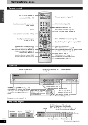 Page 6RQT8009
6
Getting started
Control reference guide
Remote control
TV
ADD/DLT
OPEN/CLOSE
SKIP SLOW/SEARCH
REC MODE ERASEREC
POWER
F Rec TIME SLIP
FUNCTIONS DIRECT NAVIGATOR
TOP MENU
RETURN
VOLUMECHINPUT SELECT
STATUS DISPLAY
SUB MENU
DVD POWER 
TV/VIDEO
SETUP
CREATE 
CHAPTER
SCHEDULE
CM SKIP
AUDIO
CANCELVCR Plus+
Turn the unit on (➔ page 10)
Input select (IN1, IN2 or IN3)
Select channels and title numbers, etc./
Enter numbers
Cancel
Basic operations for recording and play
Show Top menu/Direct Navigator
(➔...