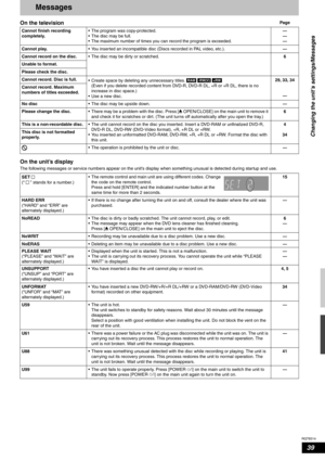 Page 39RQT8314
39
Messages
The following messages or service numbers appear on the unit’s display when something unusual is detected during startup and use.
On the televisionPage
Cannot finish recording 
completely.• The program was copy-protected.
• The disc may be full.
• The maximum number of times you can record the program is exceeded.—
—
—
Cannot play.• You inserted an incompatible disc (Discs recorded in PAL video, etc.).—
Cannot record on the disc.• The disc may be dirty or scratched.6
Unable to...